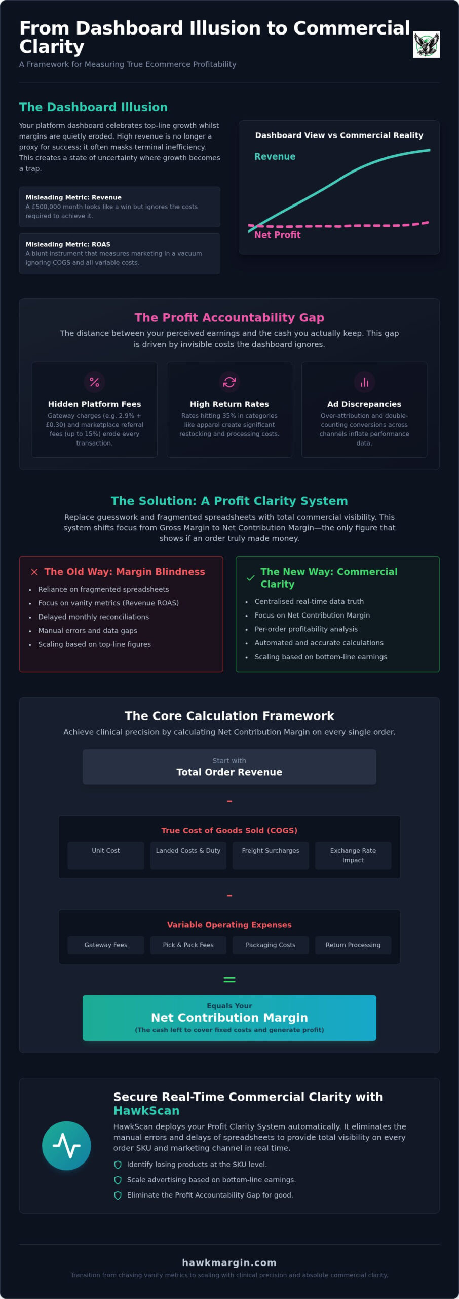 How to Measure Ecommerce Profitability: Moving Beyond the Dashboard Illusion